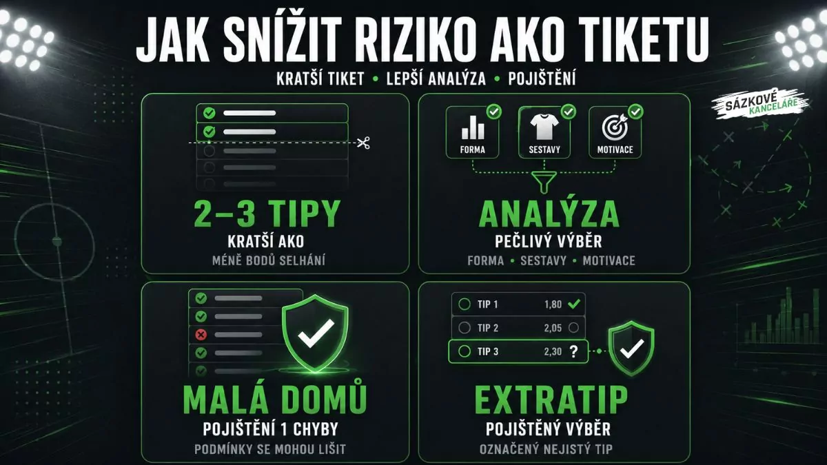 Infografika s tipy, jak snížit riziko AKO tiketu pomocí kratšího tiketu, pečlivé analýzy a pojištění vybraných sázek