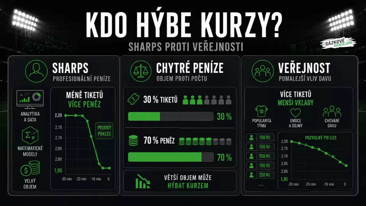 Infografika porovnává vliv profesionálních sázkařů a veřejnosti na pohyb kurzů, počet tiketů a objem vsazených peněz