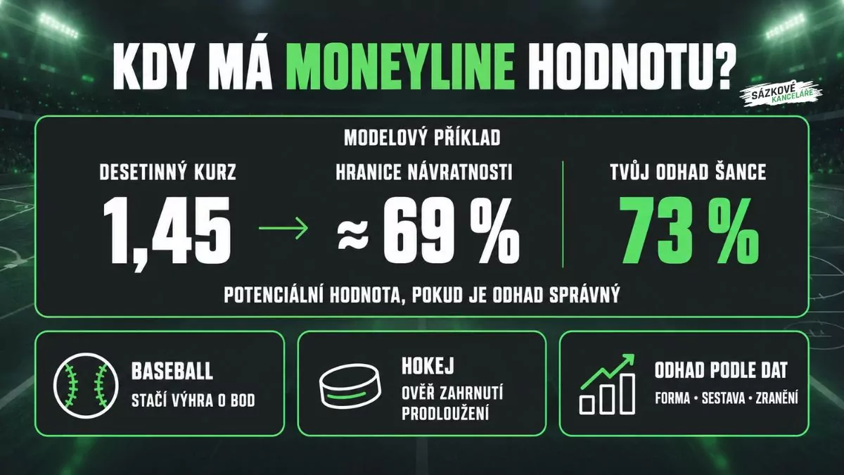 Modelový příklad hodnoty moneyline sázky: kurz 1,45 znamená hranici návratnosti přibližně 69 %, zatímco odhad šance na výhru je 73 %