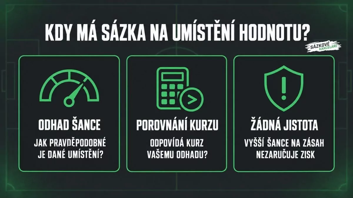 Hodnota sázky na umístění: odhad pravděpodobnosti, porovnání kurzu a upozornění, že vyšší šance nezaručuje zisk