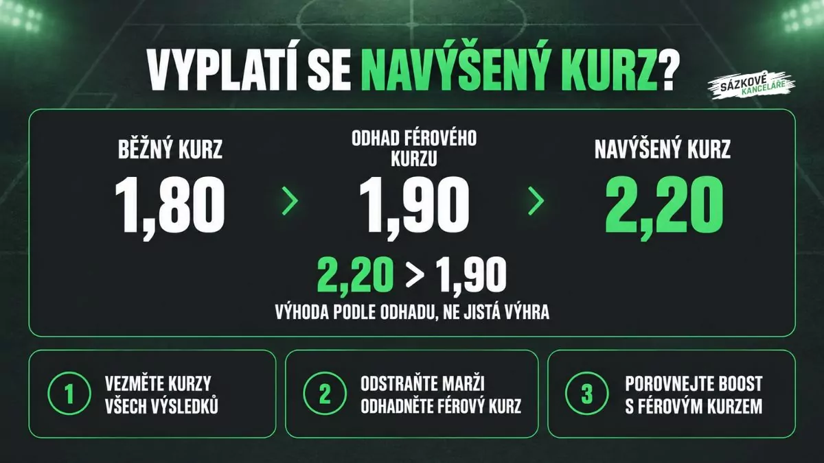 Porovnání běžného kurzu 1,80, odhadu férového kurzu 1,90 a navýšeného kurzu 2,20 s postupem posouzení výhodnosti sázky