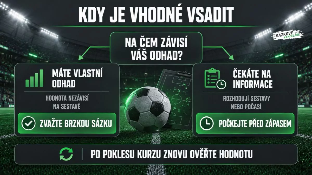 Infografika porovnává včasné sázení na základě vlastního odhadu s čekáním na sestavy a počasí před zápasem. Upozorňuje také na nutnost znovu ověřit hodnotu po poklesu kurzu