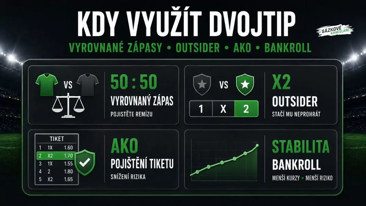 Infografika ukazuje, kdy využít dvojtip - u vyrovnaných zápasů, při sázce na outsidera, jako pojištění AKO tiketu a pro stabilnější bankroll s menším rizikem