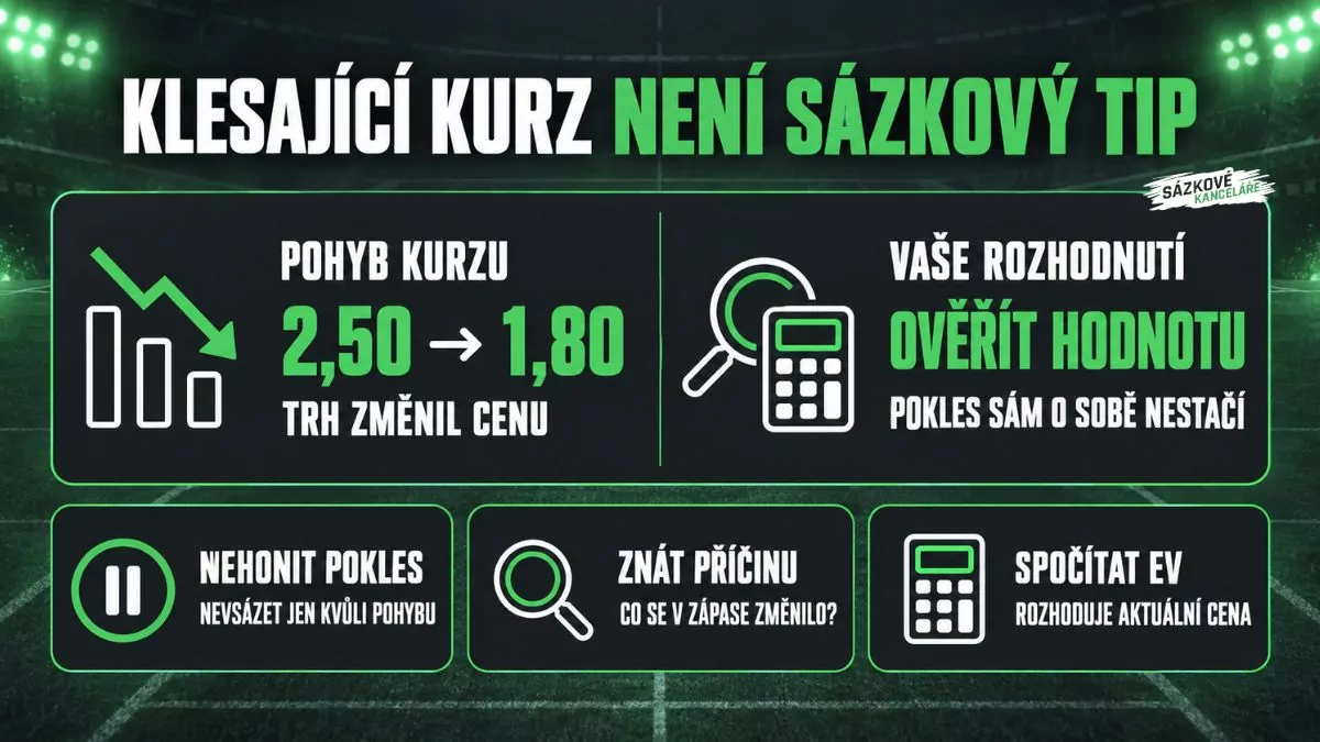 Pokles kurzu z 2,50 na 1,80 není sázkový tip – je potřeba zjistit příčinu pohybu a spočítat očekávanou hodnotu sázky