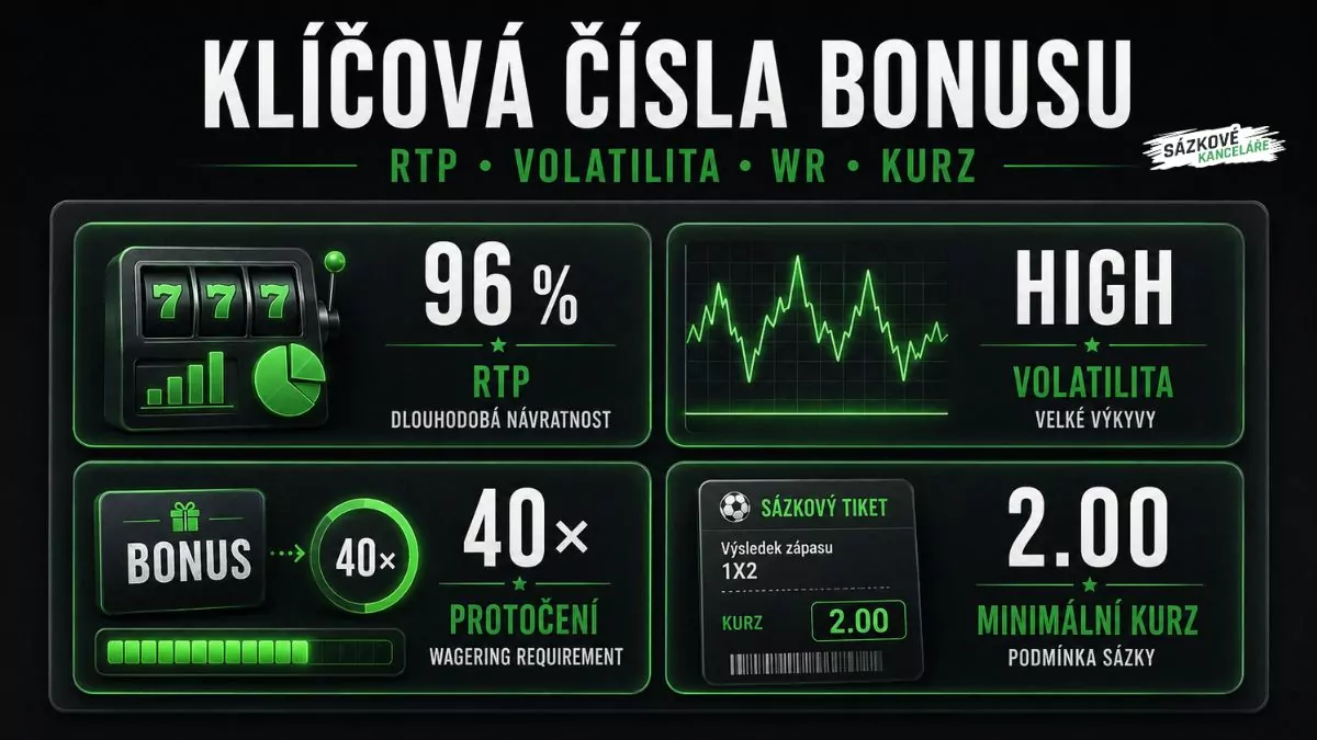Klíčová čísla casino bonusu – RTP 96 %, vysoká volatilita, protočení 40× a minimální kurz 2.00