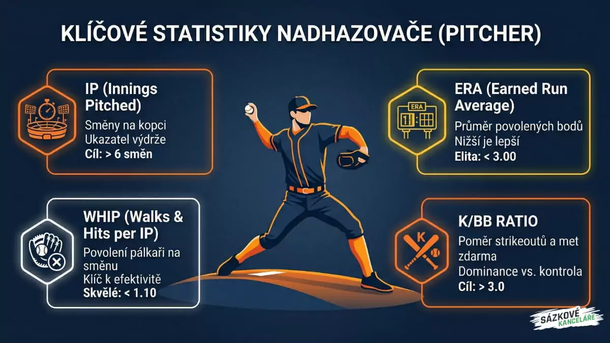 Klíčové statistiky nadhazovače