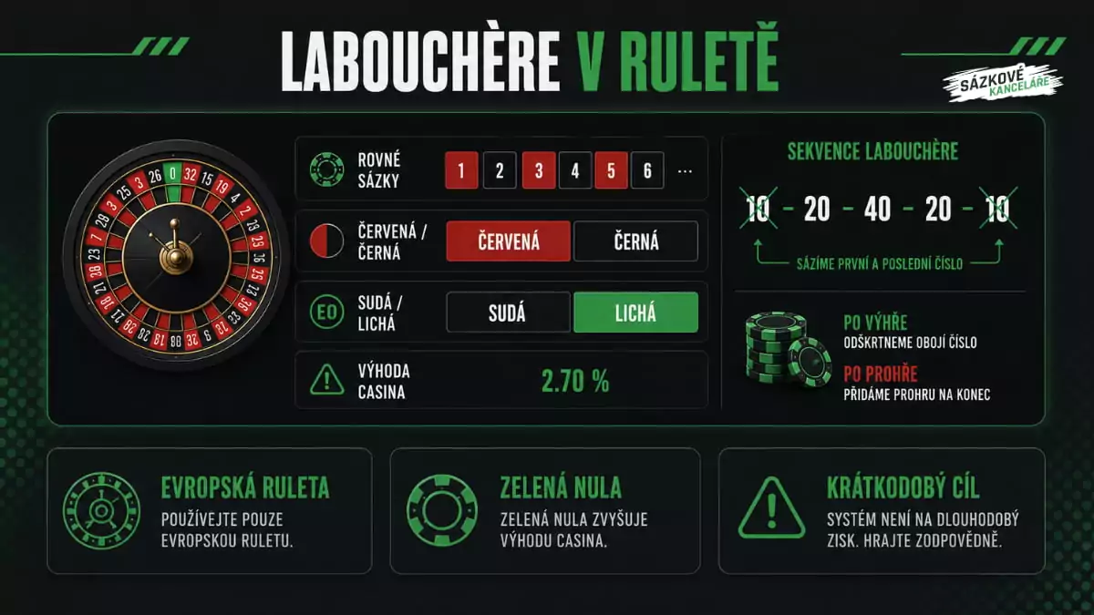 Labouchère v casinu