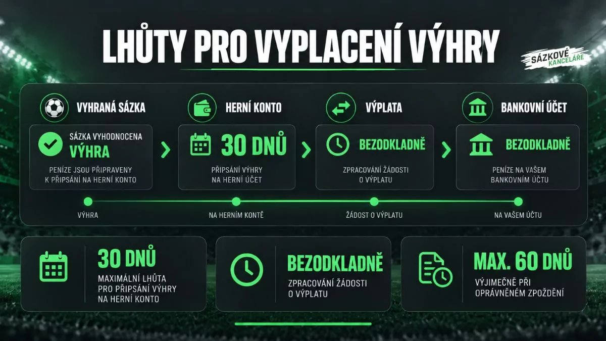 Lhůty pro vyplacení výhry u sázkové kanceláře - připsání výhry na herní konto do 30 dnů a následná výplata peněz