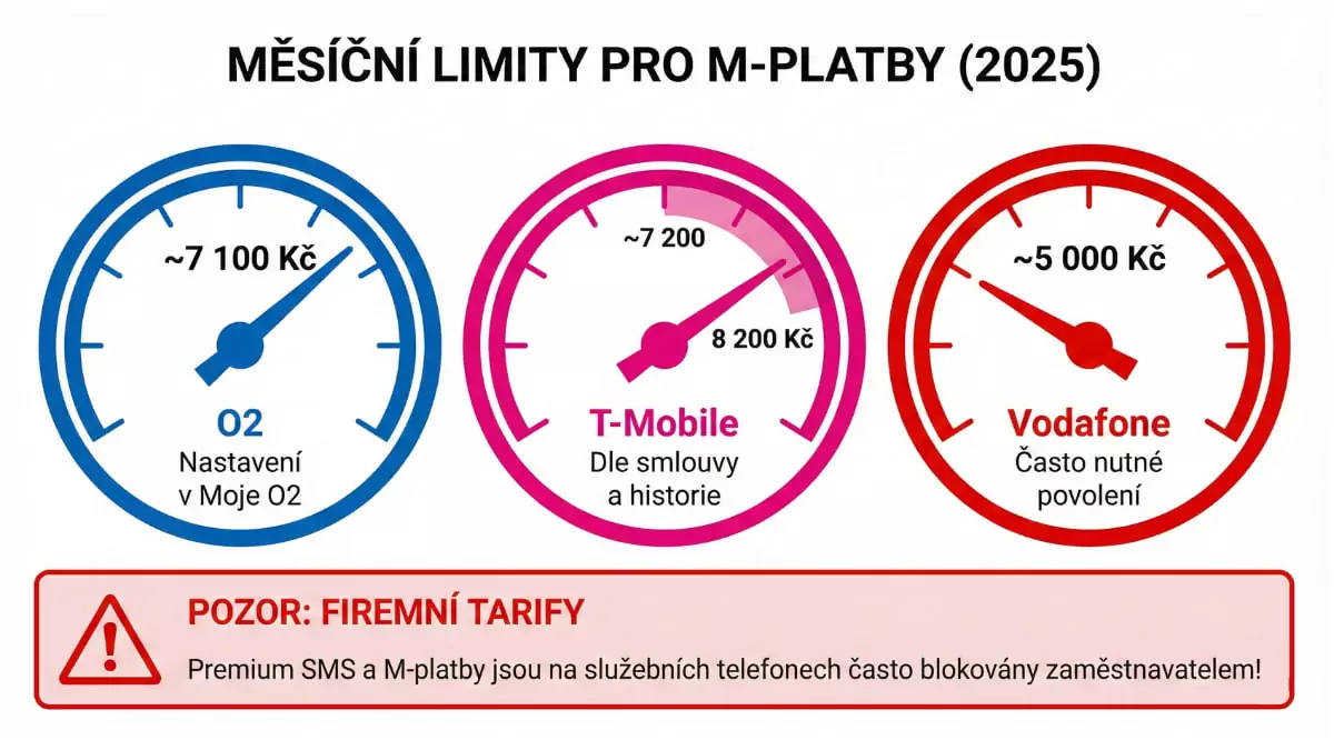 Limity pro M-platby u telefonních operátorů