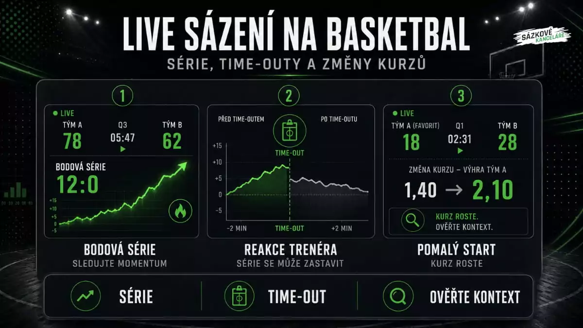 Infografika o live sázení na basketbal ukazuje bodovou sérii 12:0, vliv time-outu na momentum a růst kurzu favorita při pomalém startu