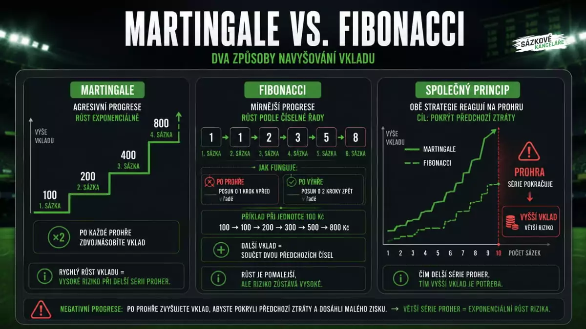 Infografika porovnává systémy Martingale a Fibonacci, růst vkladů po prohře a riziko dlouhé série ztrát