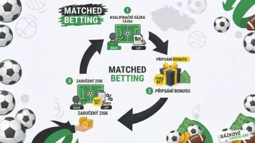 Co je to Matched Betting: Průvodce sázením bez rizika