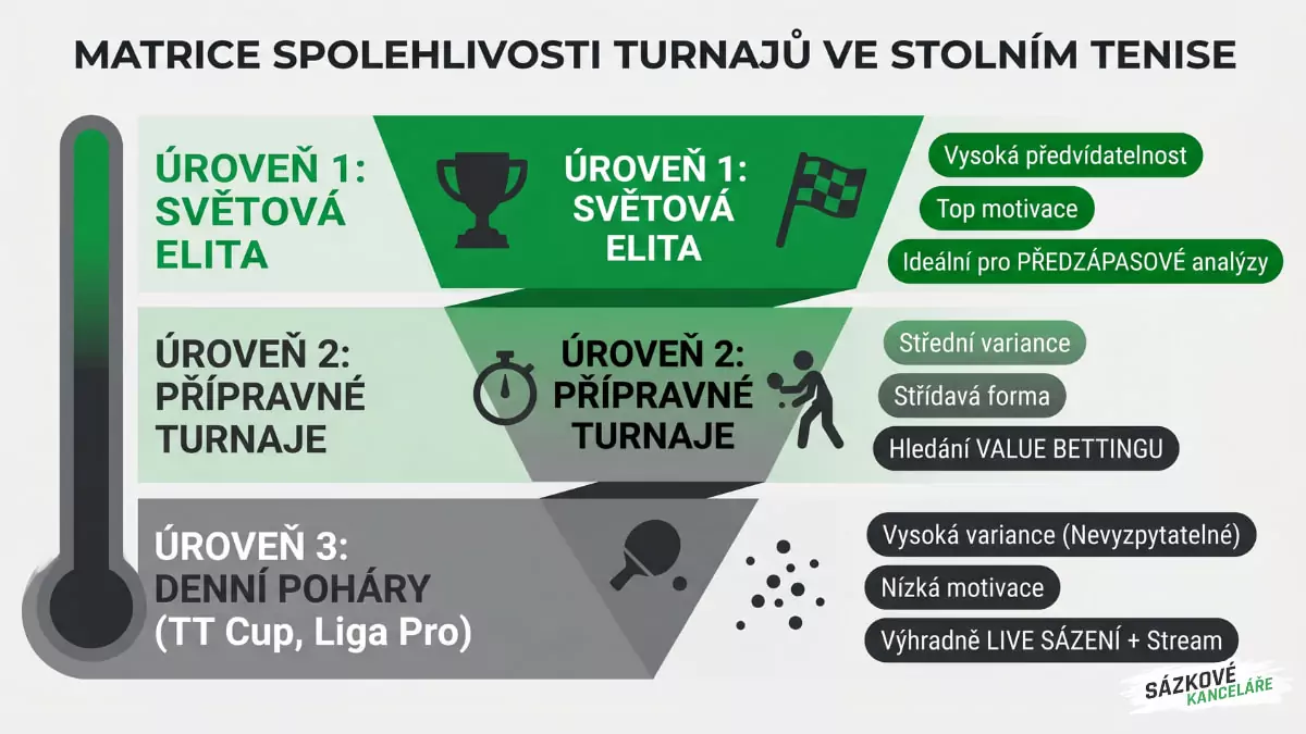 Matrice spolehlivosti turnajů ve stolním tenise