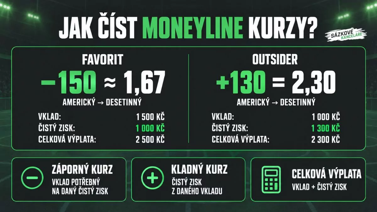 Převod amerických moneyline kurzů −150 a +130 na desetinné kurzy 1,67 a 2,30 s příklady vkladu, čistého zisku a celkové výplaty