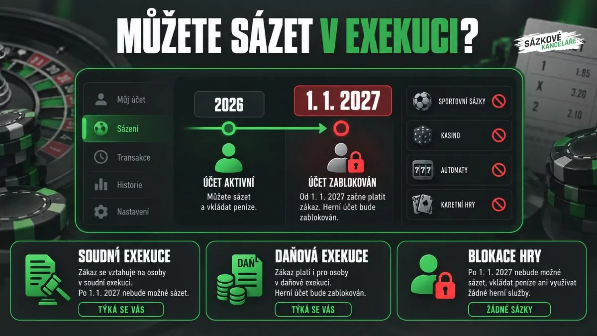 Infografika vysvětlující, zda je možné sázet v exekuci a že od 1. 1. 2027 bude herní účet zablokován