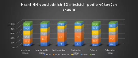 Národní výzkum – podle věkových skupin