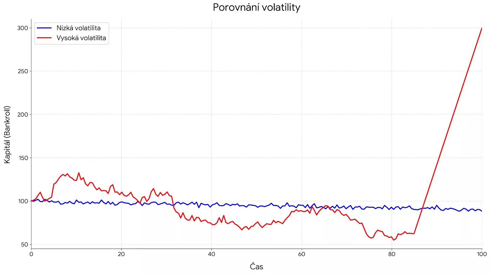 Nízka vs vysoká votalita graf