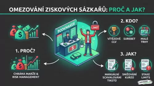 Omezování ziskových sázkařů: Jak k úspěšným hráčům přistupují legální české sázkové kanceláře