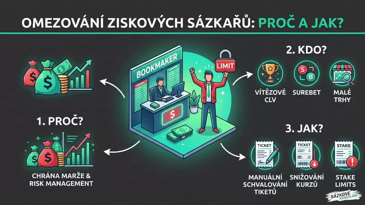 Omezování ziskových sázkařů