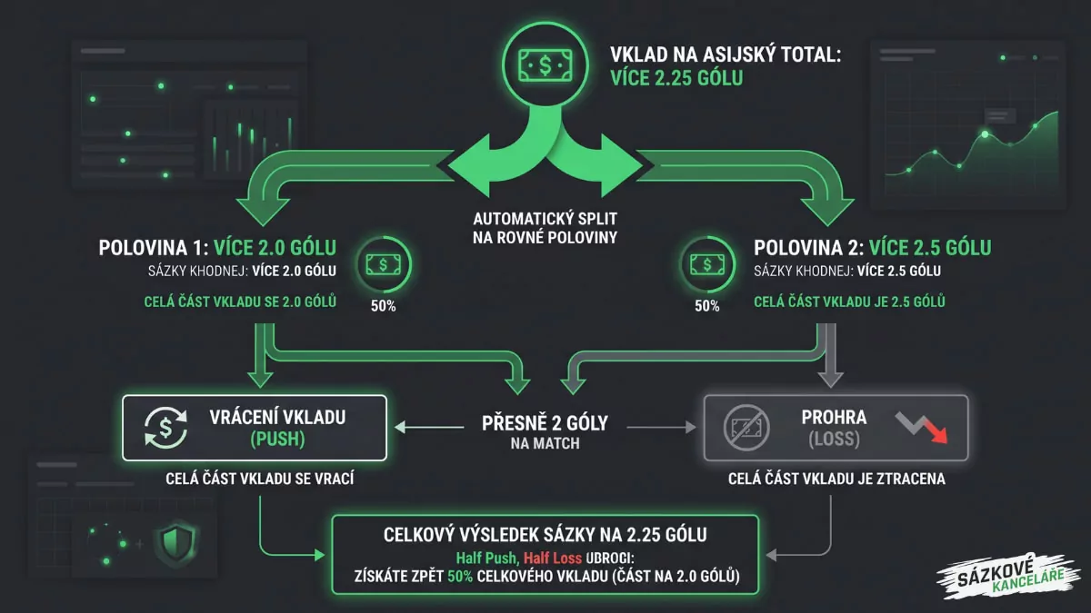 Over/Under vs asijský součet gólů