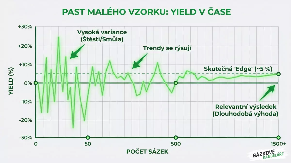 Past malého vzorku, Yield v čase
