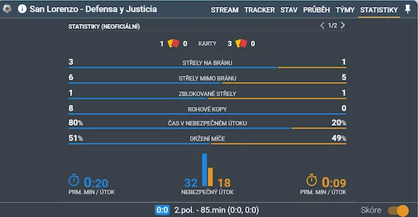 Podrobné statistiky za celý zápas