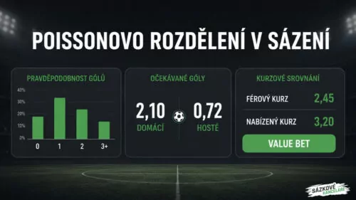 Poissonovo rozdělení v sázení: Proměňte statistiky v ziskové sázky a férové kurzy