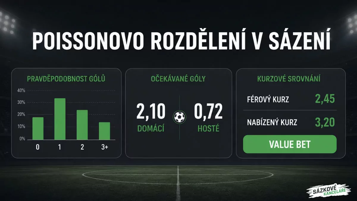 Poissonovo rozdělení v sázení