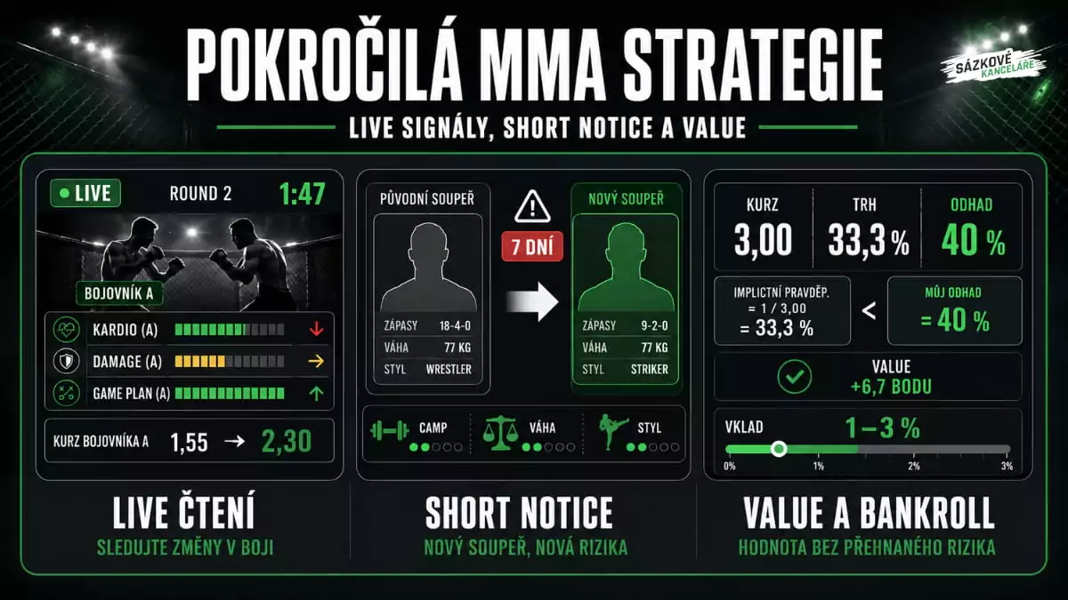 Pokročilá MMA strategie se zaměřením na live signály, short notice zápasy, value betting a správu bankrollu.