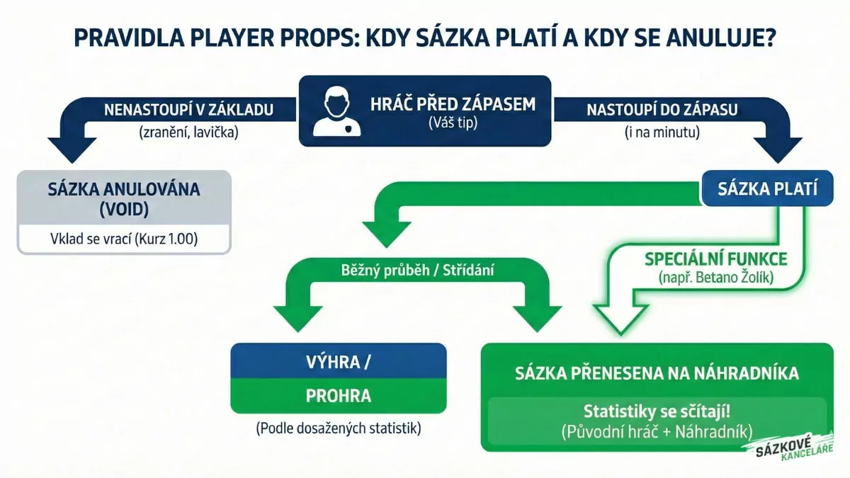 Pravidla Player props