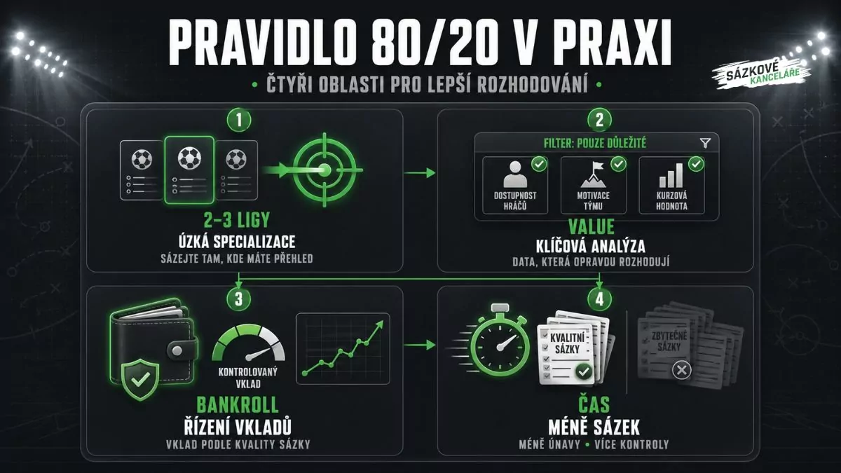 Infografika znázorňující čtyři oblasti využití pravidla 80/20 v sázení – specializaci na ligy, hledání value sázek, řízení bankrollu a omezení zbytečných sázek