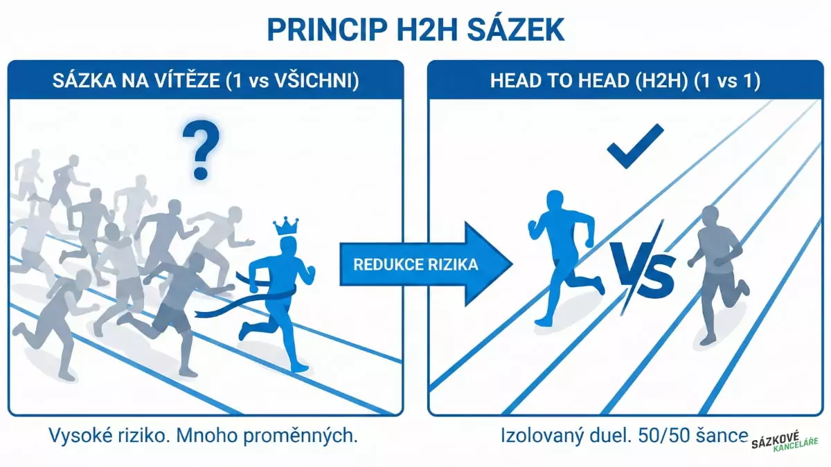 Princip H2H sázek
