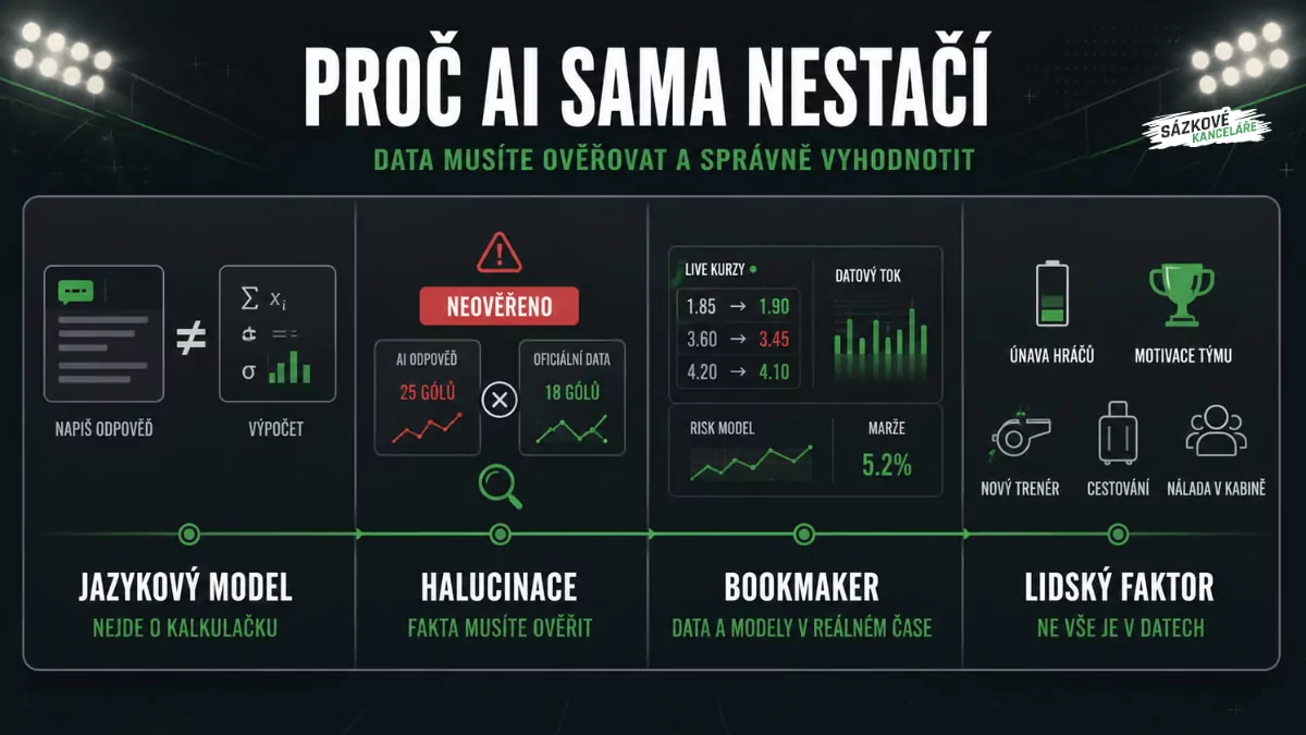 Proč AI sama nestačí při sportovním sázení - jazykové modely, halucinace, bookmaker a lidský faktor