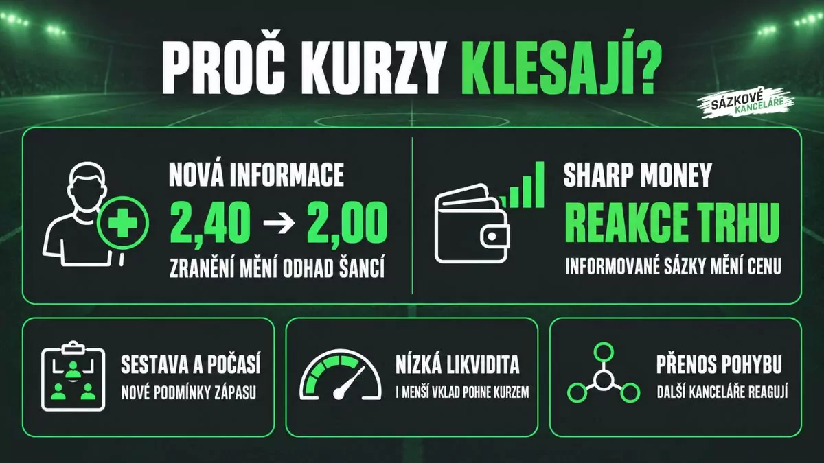 Příčiny klesajících kurzů: nové informace, sharp money, nízká likvidita a reakce dalších sázkových kanceláří