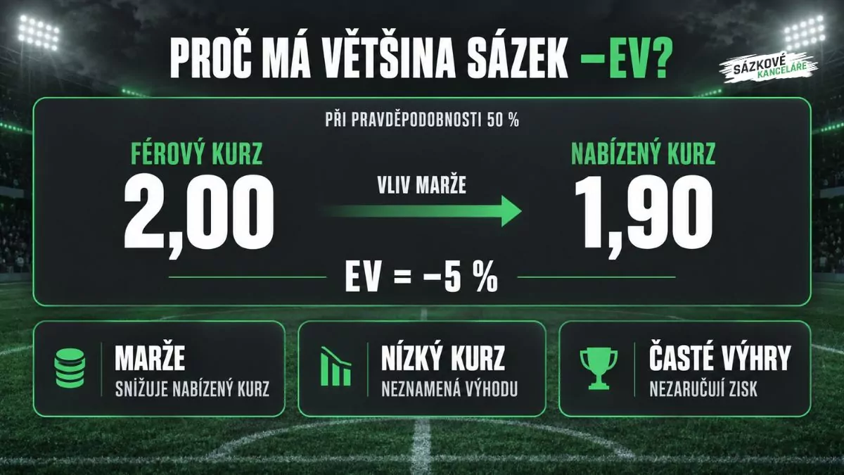 Vliv marže na očekávanou hodnotu sázky: při 50% šanci a kurzu 1,90 místo férových 2,00 činí EV −5 %