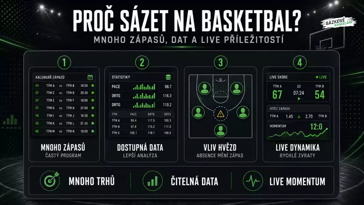 Infografika vysvětlující, proč je basketbal atraktivní pro sázení: častý program zápasů, dostupná statistická data, výrazný vliv absencí klíčových hráčů a dynamické live sázení s rychlými změnami kurzu