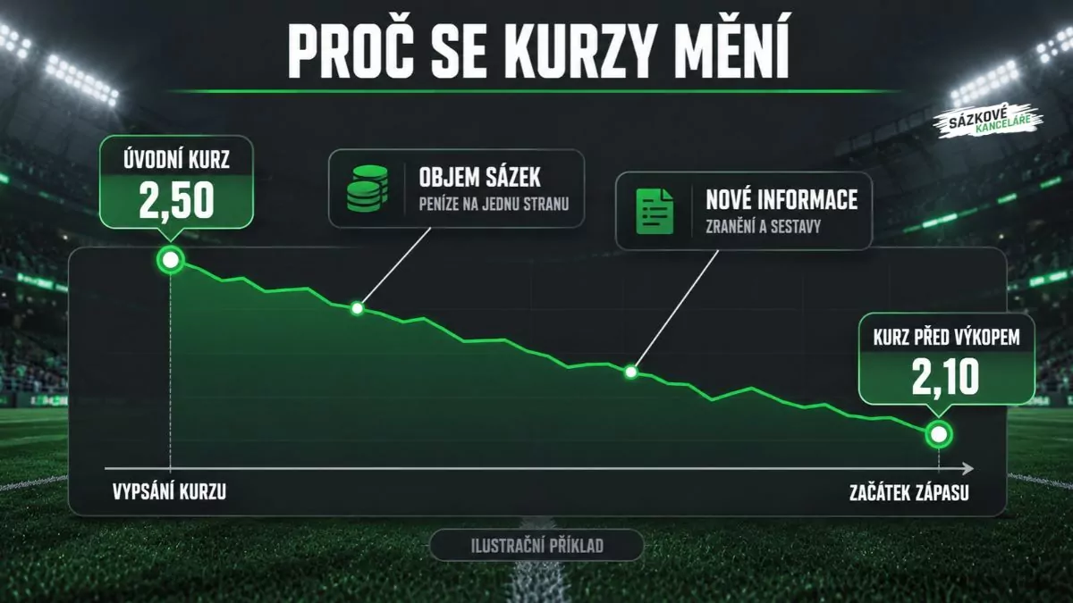 Infografika znázorňuje pokles úvodního kurzu z 2,50 na 2,10 před výkopem a vysvětluje vliv objemu sázek, zranění a nových informací na pohyb kurzů