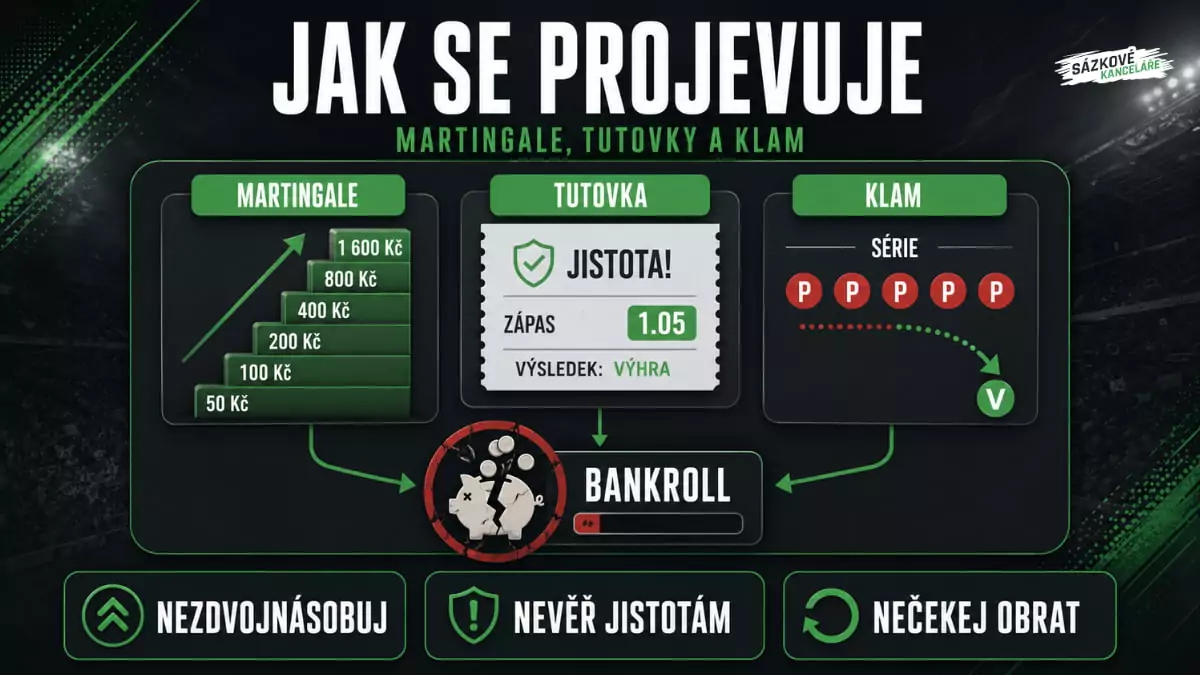 Infografika ukazuje, jak se při sázení projevuje Martingale strategie, falešné tutovky a klam hráče, včetně jejich dopadu na bankroll