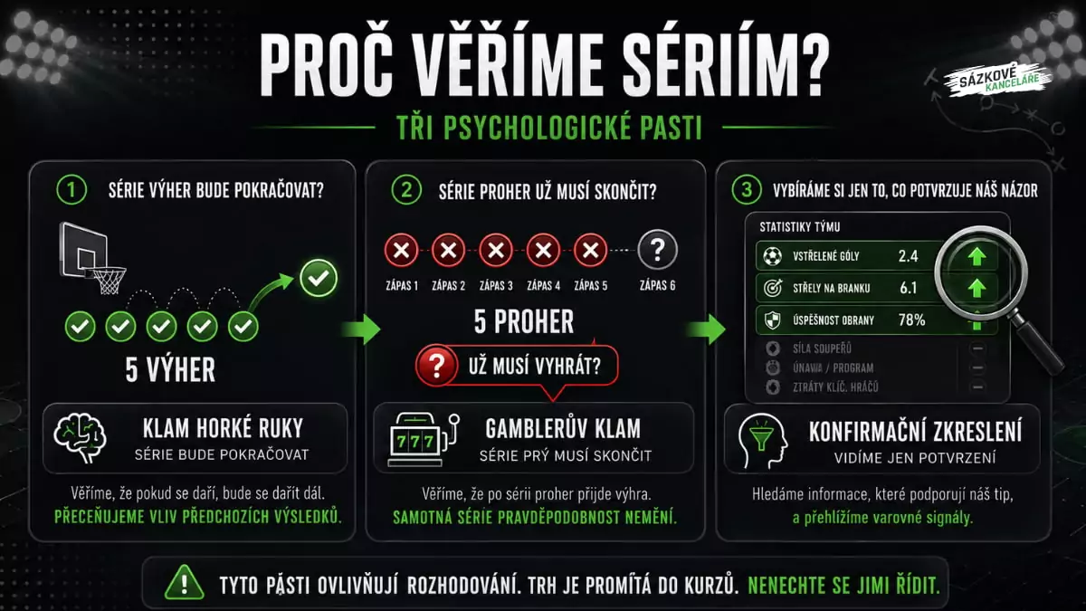 Infografika vysvětlující klam horké ruky, gamblerův klam a konfirmační zkreslení při sázení podle výherních a proherních sérií