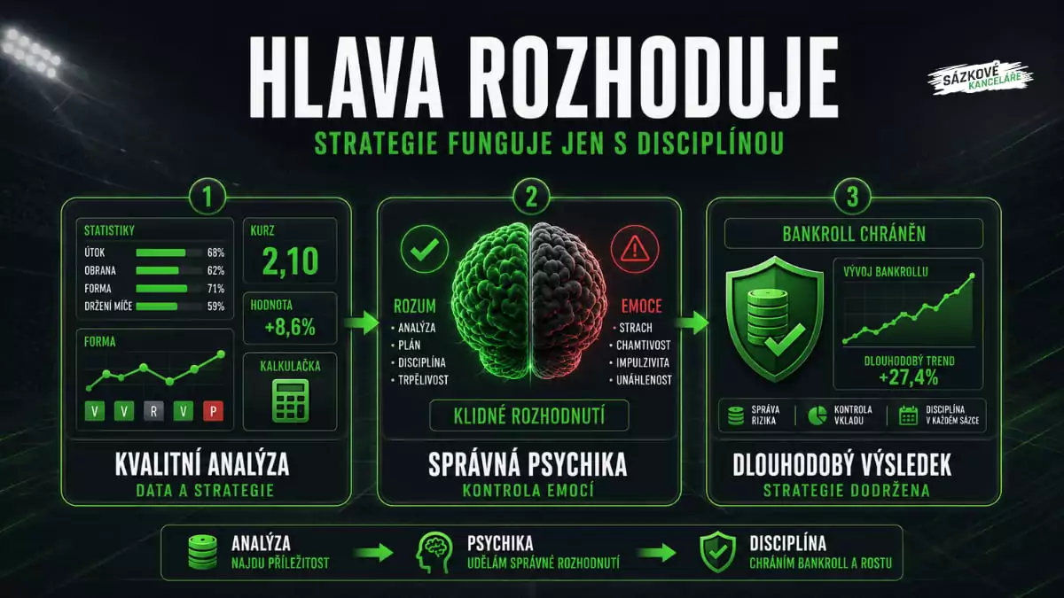 Psychologie sázení - kvalitní analýza, kontrola emocí a disciplína chrání bankroll