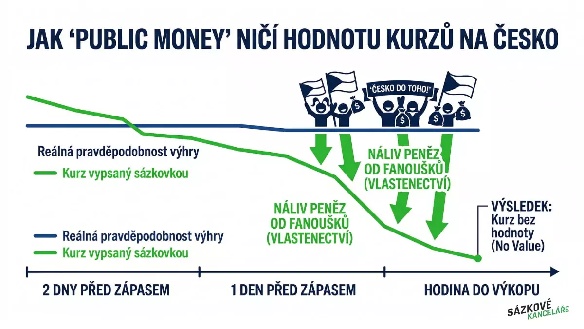 Public Money a uměle snížené kurzy