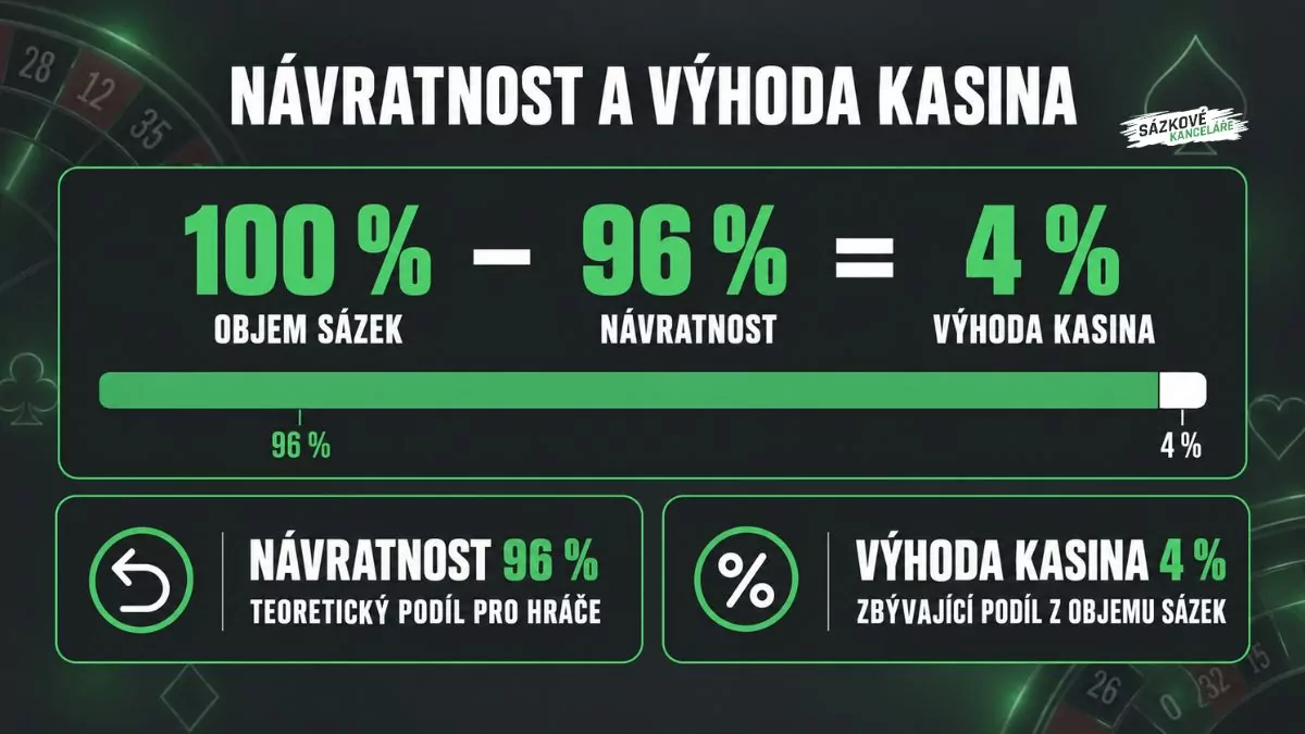 Vztah mezi RTP a výhodou kasina: teoretická návratnost 96 % odpovídá výhodě kasina 4 % z celkového objemu sázek
