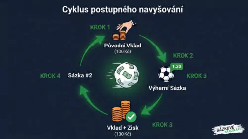 Rolling Accumulator: Sázkařská strategie „sněhová koule“