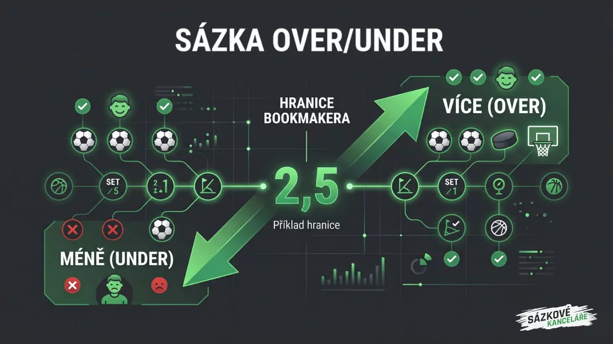 Sázka Over/Under