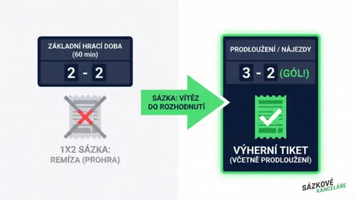 Sázka na vítěze zápasu do rozhodnutí: Co znamená a kdy ji zvolit