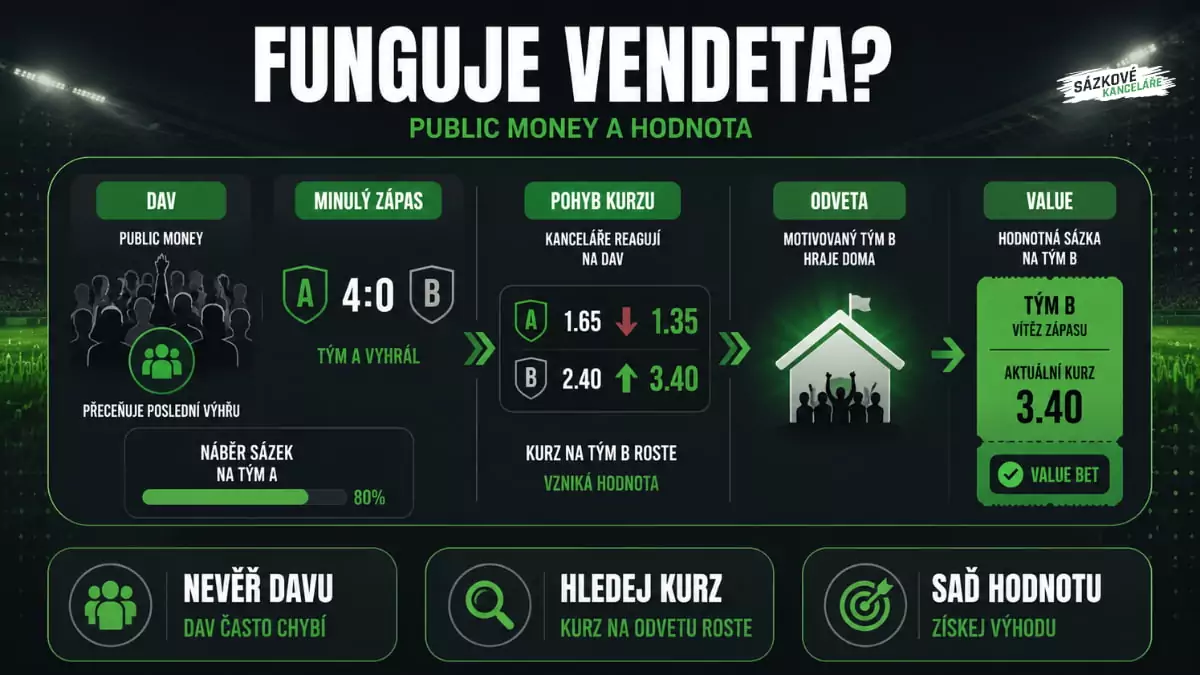 Sázková strategie Vendeta public money