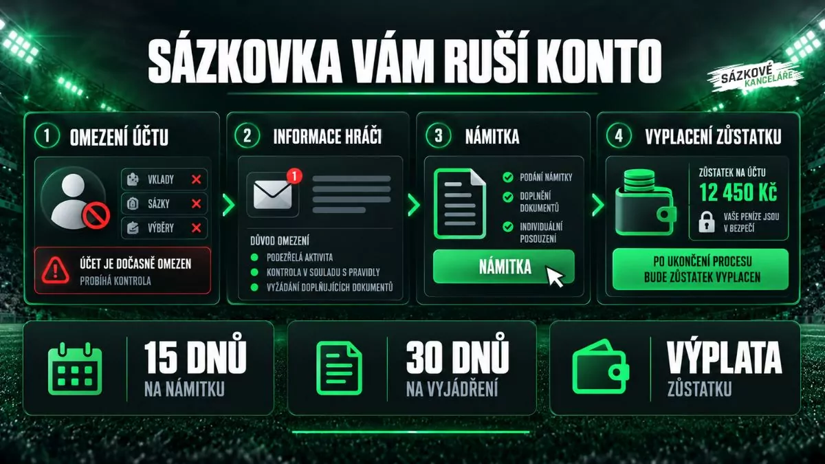 Zrušení hráčského konta u sázkové kanceláře - omezení účtu, podání námitky a následná výplata zůstatku