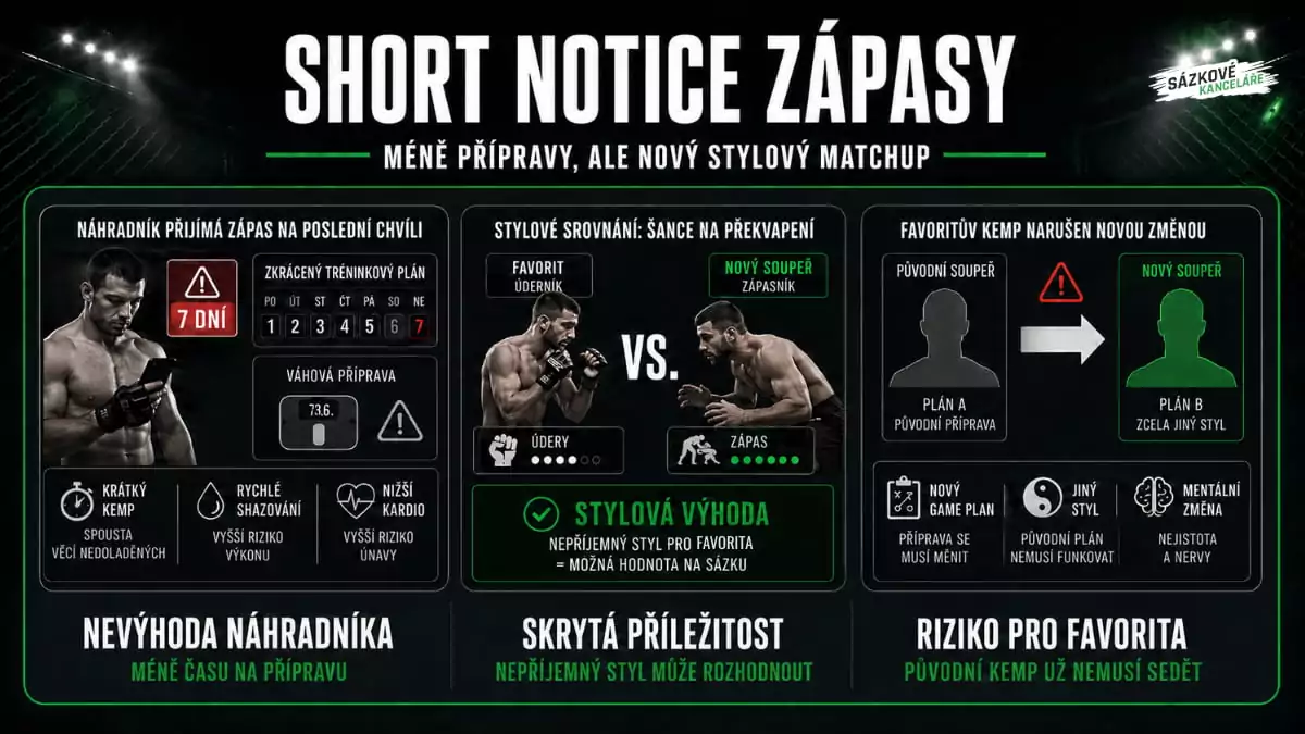 Short notice MMA zápas s přehledem rizik náhradníka, stylové výhody nového soupeře a změny přípravy favorita