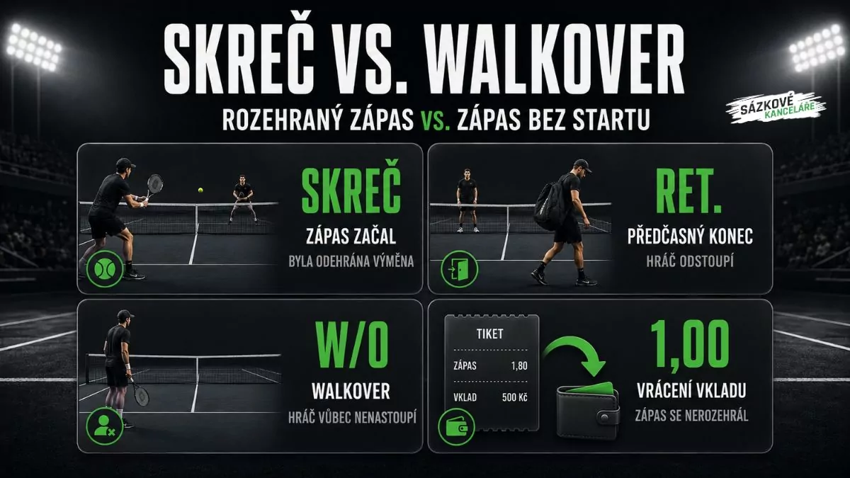 Infografika vysvětlující rozdíl mezi skrečí a walkoverem v tenise a jejich vliv na vyhodnocení sázky