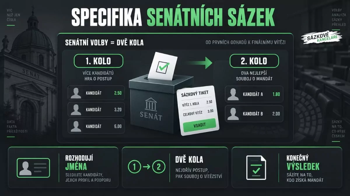 Infografika vysvětlující specifika senátních sázek – první a druhé kolo voleb, sázkový tiket, volební urna a přehled hlavních rozdílů oproti běžným volbám